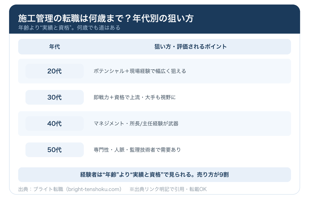 施工管理の転職は何歳まで？年代別の狙い方
