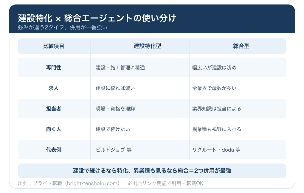 建設特化型と総合型の転職エージェントの使い分け比較