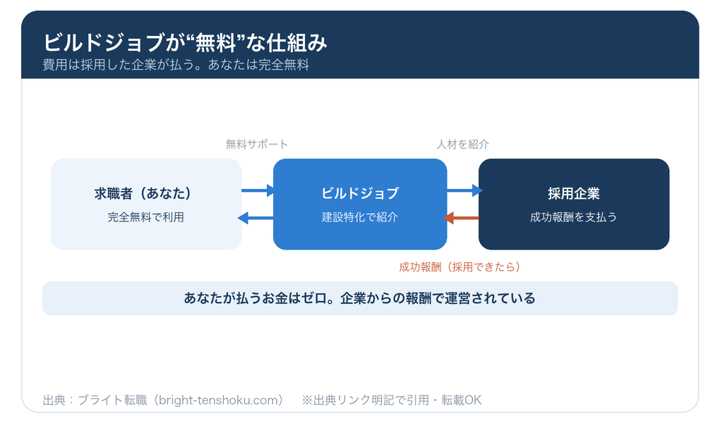ビルドジョブが無料な仕組み(お金の流れ:企業が成功報酬を払う)