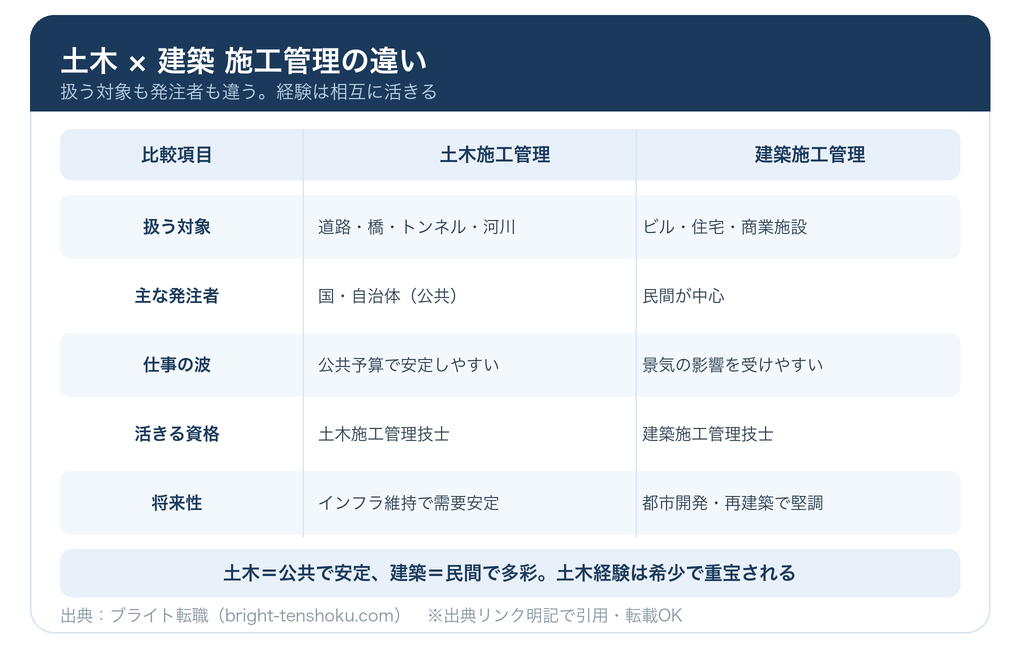 土木施工管理と建築施工管理の違い比較（扱う対象・発注者・将来性）