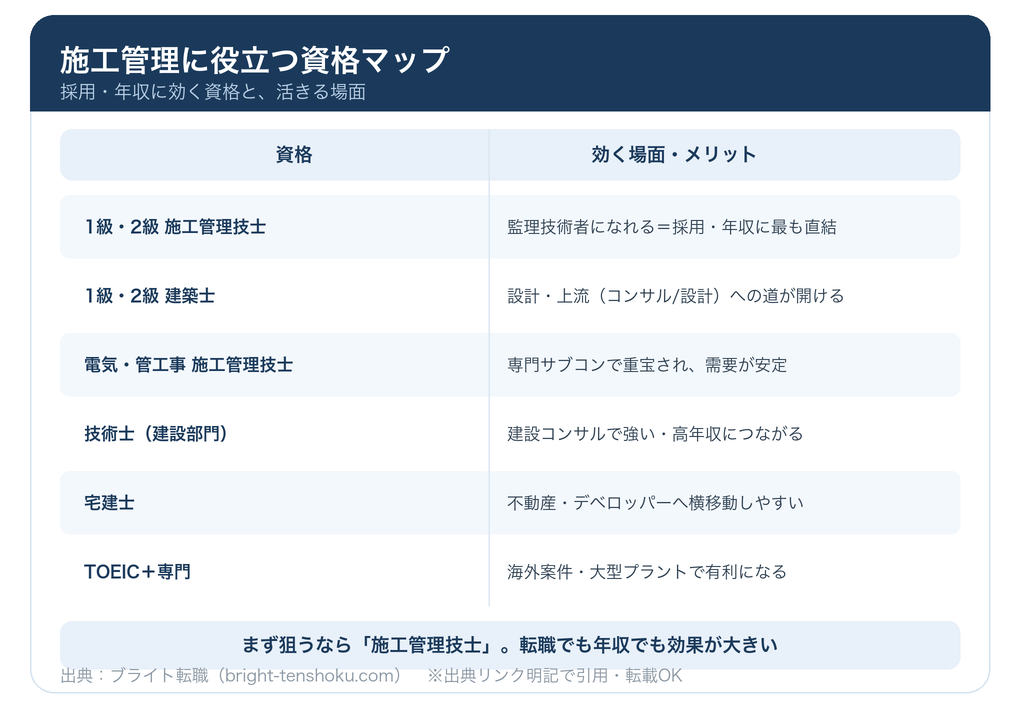 施工管理に役立つ資格マップ（施工管理技士・建築士・技術士・宅建など）