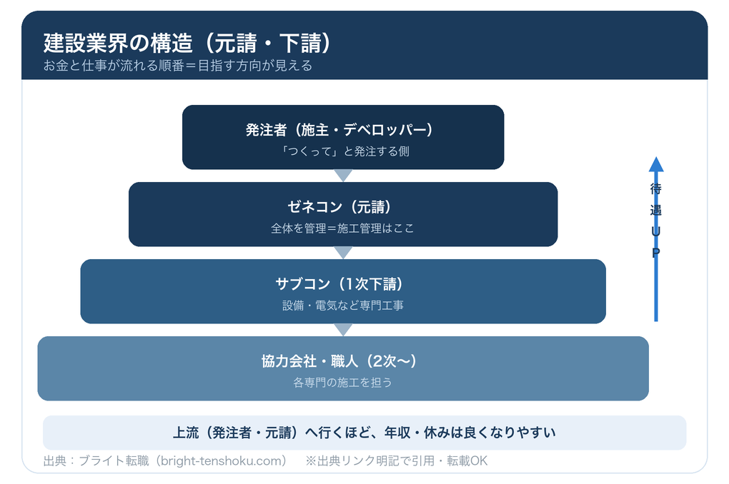 建設業界の構造図（発注者→ゼネコン元請→サブコン下請→協力会社）