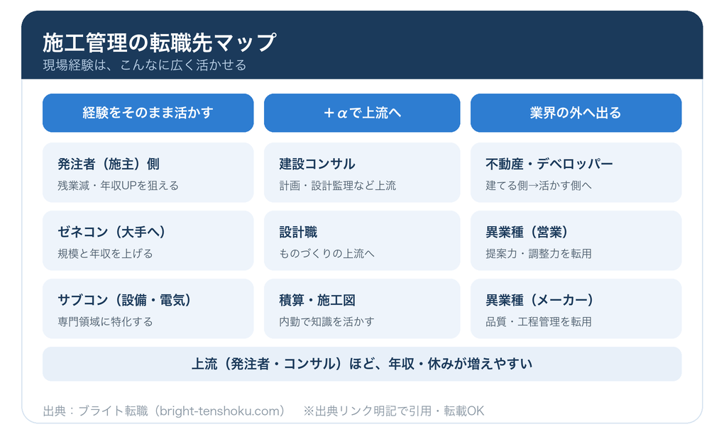 施工管理の転職先マップ（建設業界内/＋αで上流へ/業界の外へ）