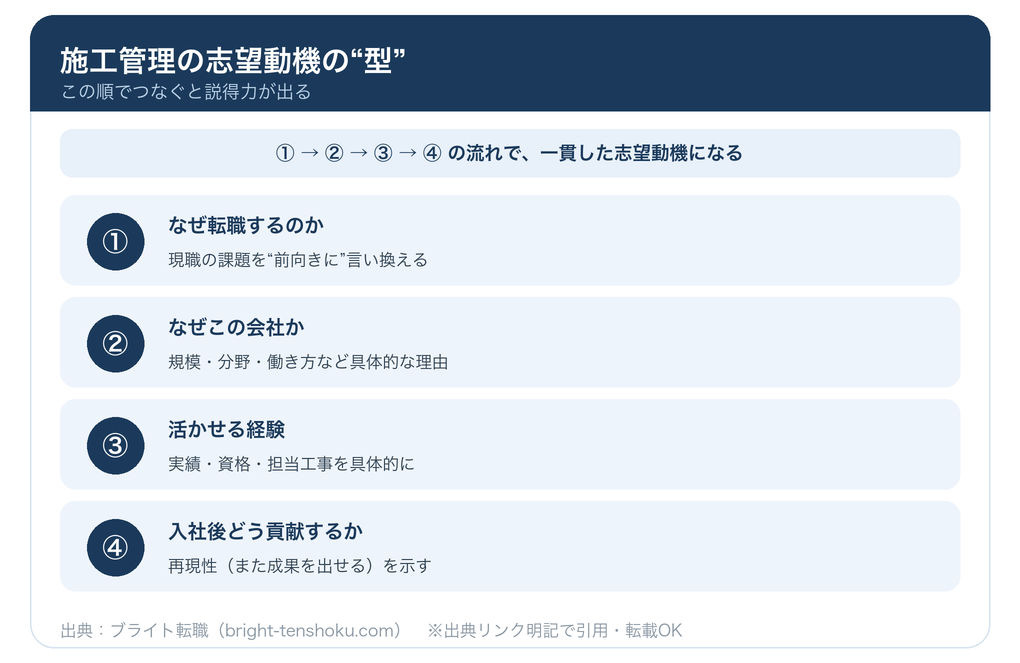 施工管理の志望動機の作り方4ステップの型