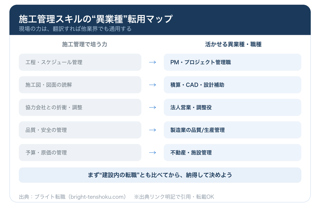 施工管理スキルの異業種転用マップ（活かせる職種）