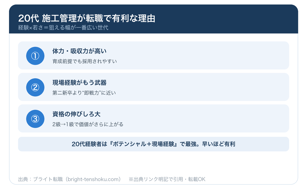 20代の施工管理が転職で有利な3つの理由