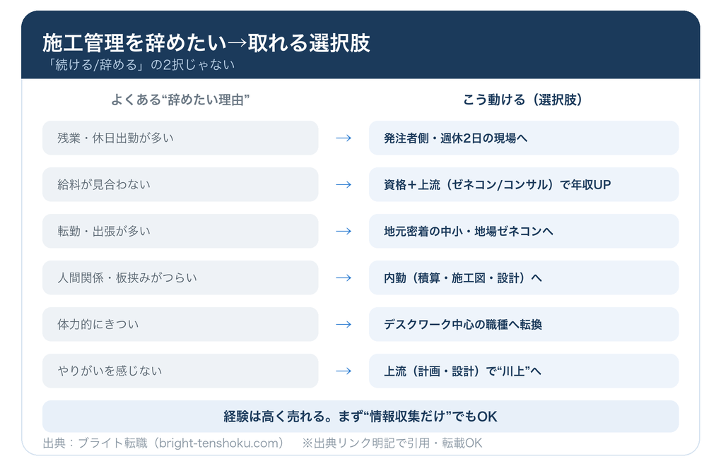 施工管理を辞めたい理由と取れる選択肢（働き方・職種を変える道）