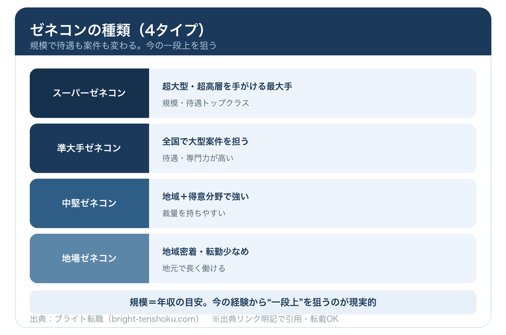 ゼネコンの種類4タイプ(スーパー/準大手/中堅/地場)の特徴